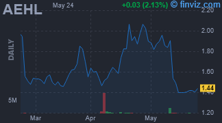 AEHL - Antelope Enterprise Holdings Ltd - Stock Price Chart