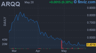 ARQQ - Arqit Quantum Inc - Stock Price Chart