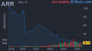 ARR - ARMOUR Residential REIT Inc - Stock Price Chart