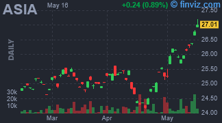 ASIA - Matthews Pacific Tiger Active ETF - Stock Price Chart