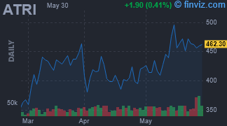 ATRI - Atrion Corp. - Stock Price Chart