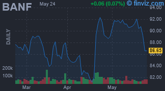 BANF - Bancfirst Corp. - Stock Price Chart