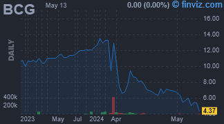 BCG - Binah Capital Group Inc. - Stock Price Chart
