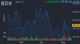 BDX - Becton Dickinson & Co. - Stock Price Chart