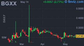 BGXX - Bright Green Corp - Stock Price Chart