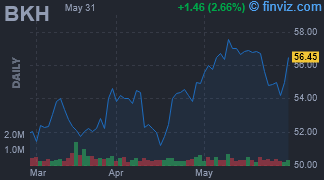 BKH - Black Hills Corporation - Stock Price Chart