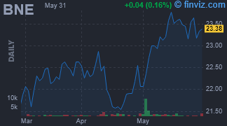 BNE - Blue Horizon BNE ETF - Stock Price Chart