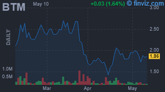 BTM - Bitcoin Depot Inc - Stock Price Chart