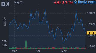 BX - Blackstone Inc - Stock Price Chart