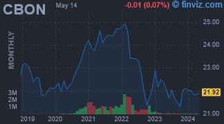 CBON - VanEck China Bond ETF - Stock Price Chart