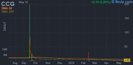 CCG - Cheche Group Inc - Stock Price Chart