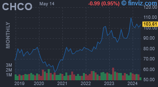 CHCO - City Holding Co. - Stock Price Chart