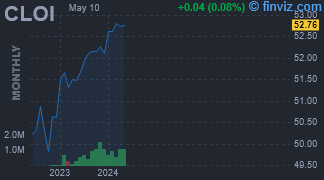 CLOI - VanEck CLO ETF - Stock Price Chart