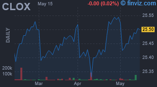 CLOX - Panagram AAA CLO ETF - Stock Price Chart