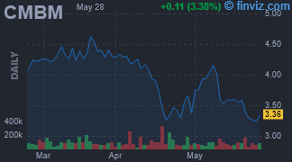 CMBM - Cambium Networks Corp - Stock Price Chart