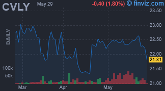 CVLY - Codorus Valley Bancorp, Inc. - Stock Price Chart