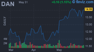 DAN - Dana Inc - Stock Price Chart