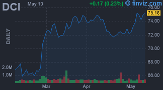 DCI - Donaldson Co. Inc. - Stock Price Chart
