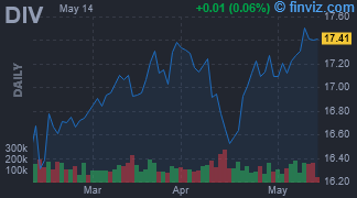 DIV - Global X SuperDividend U.S. ETF - Stock Price Chart