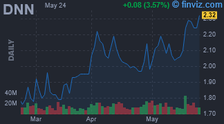 DNN - Denison Mines Corp - Stock Price Chart