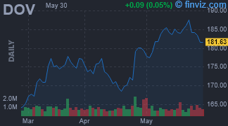 DOV - Dover Corp. - Stock Price Chart