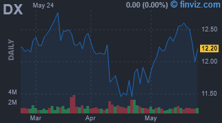 DX - Dynex Capital, Inc. - Stock Price Chart