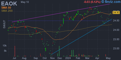 EAOK - iShares ESG Aware Conservative Allocation ETF - Stock Price Chart