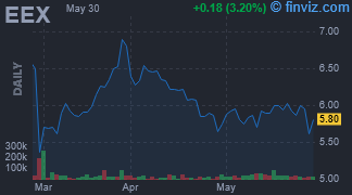 EEX - Emerald Holding Inc - Stock Price Chart
