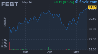 FEBT - AllianzIM U.S. Large Cap Buffer10 Feb ETF - Stock Price Chart