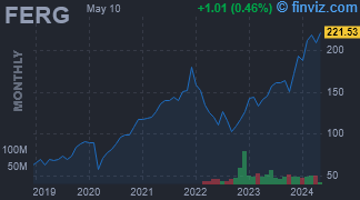 FERG - Ferguson Plc. - Stock Price Chart