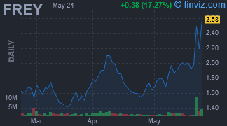 FREY - FREYR Battery Inc. - Stock Price Chart