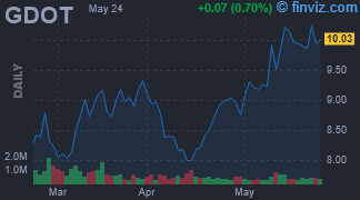 GDOT - Green Dot Corp. - Stock Price Chart