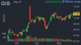 GIS - General Mills, Inc. - Stock Price Chart