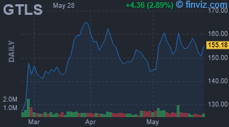GTLS - Chart Industries Inc - Stock Price Chart