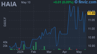 HAIA - Healthcare AI Acquisition Corp - Stock Price Chart