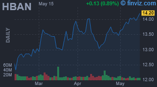 HBAN - Huntington Bancshares, Inc. - Stock Price Chart