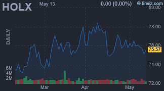 HOLX - Hologic, Inc. - Stock Price Chart