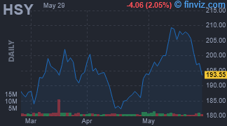HSY - Hershey Company - Stock Price Chart