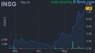 INSG - Inseego Corp - Stock Price Chart