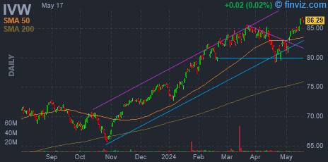 IVW - iShares S&P 500 Growth ETF - Stock Price Chart