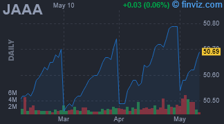 JAAA - Janus Henderson AAA CLO ETF - Stock Price Chart