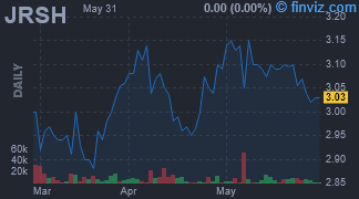 JRSH - Jerash holdings (US) Inc - Stock Price Chart
