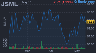 JSML - Janus Henderson Small Cap Growth Alpha ETF - Stock Price Chart