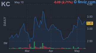 KC - Kingsoft Cloud Holdings Ltd ADR - Stock Price Chart