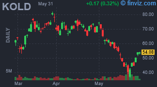 KOLD - ProShares UltraShort Bloomberg Natural Gas -2x Shares - Stock Price Chart