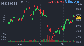 KORU - Direxion Daily South Korea Bull 3X Shares - Stock Price Chart