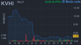 KVHI - KVH Industries, Inc. - Stock Price Chart