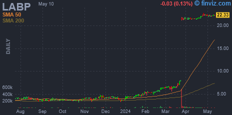LABP - Landos Biopharma Inc - Stock Price Chart