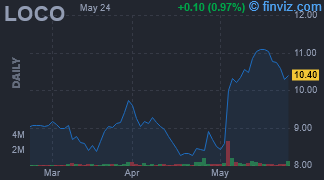 LOCO - El Pollo Loco Holdings Inc - Stock Price Chart