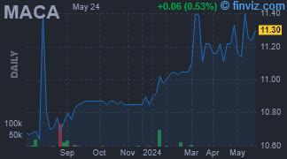 MACA - Moringa Acquisition Corp - Stock Price Chart